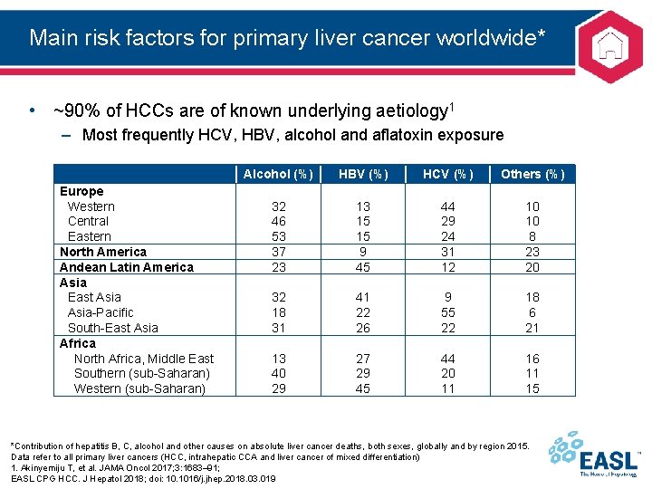 Main risk factors for primary liver cancer worldwide* • ~90% of HCCs are of