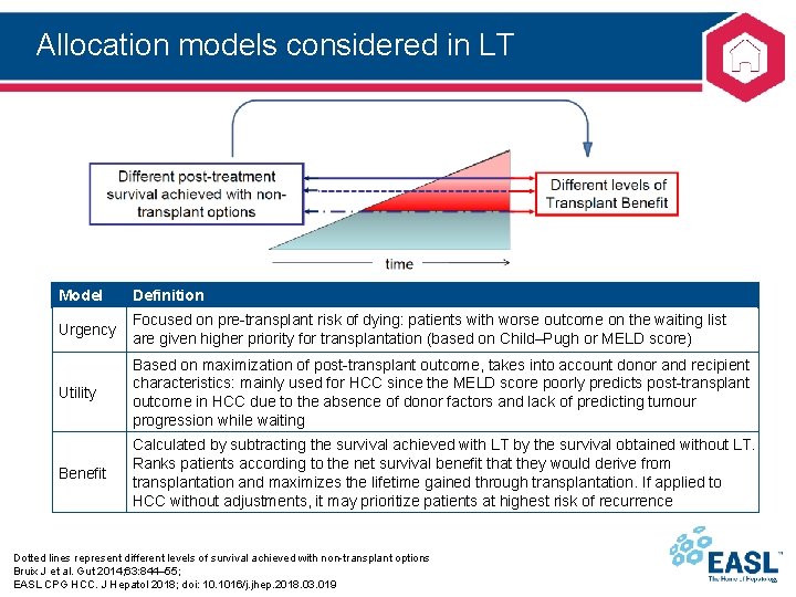 Allocation models considered in LT Model Definition Urgency Focused on pre-transplant risk of dying: