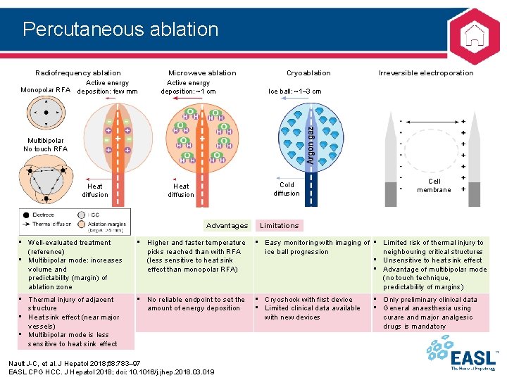 Percutaneous ablation Radiofrequency ablation Active energy Monopolar RFA deposition: few mm Microwave ablation Active