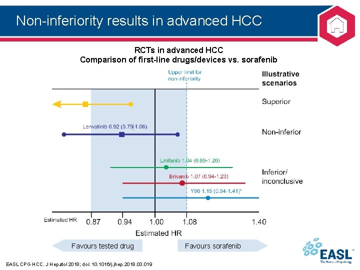 Non-inferiority results in advanced HCC RCTs in advanced HCC Comparison of first-line drugs/devices vs.