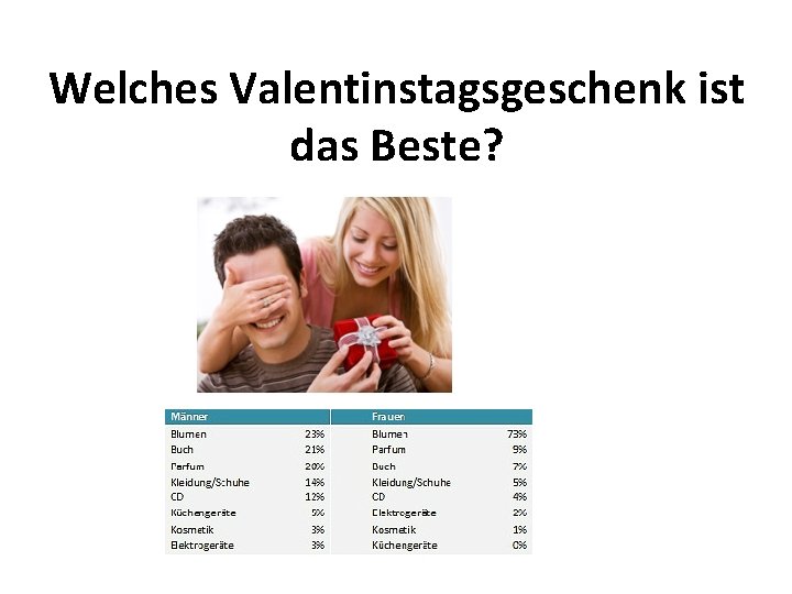 Welches Valentinstagsgeschenk ist das Beste? 