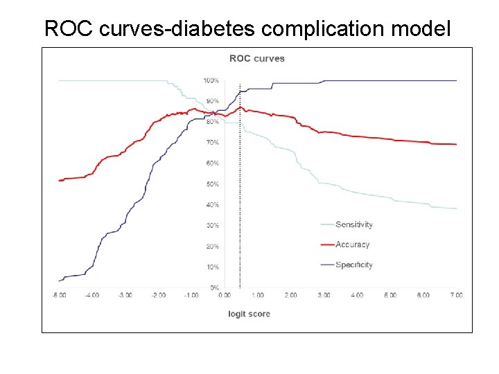 ROC curves-diabetes complication model 