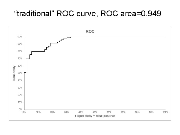 “traditional” ROC curve, ROC area=0. 949 