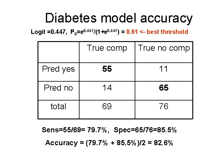 Diabetes model accuracy Logit =0. 447, P 0=e 0. 447/(1+e 0. 447) = 0.