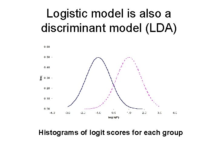 Logistic model is also a discriminant model (LDA) Histograms of logit scores for each