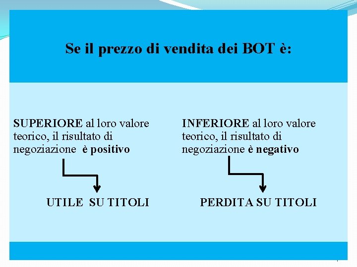 Se il prezzo di vendita dei BOT è: SUPERIORE al loro valore teorico, il