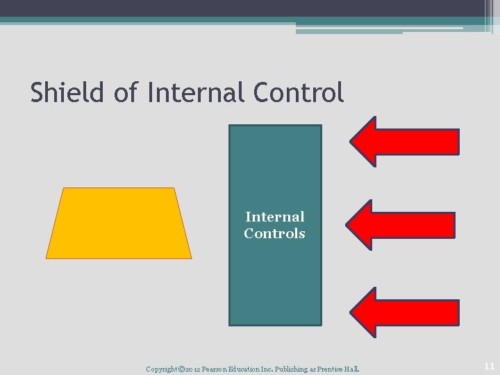 Shield of Internal Controls Copyright © 2012 Pearson Education Inc. Publishing as Prentice Hall. Shield of Internal Controls Copyright © 2012 Pearson Education Inc. Publishing as Prentice Hall.