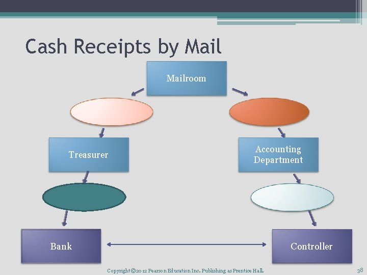 Cash Receipts by Mailroom Treasurer Accounting Department Bank Controller Copyright © 2012 Pearson Education Cash Receipts by Mailroom Treasurer Accounting Department Bank Controller Copyright © 2012 Pearson Education