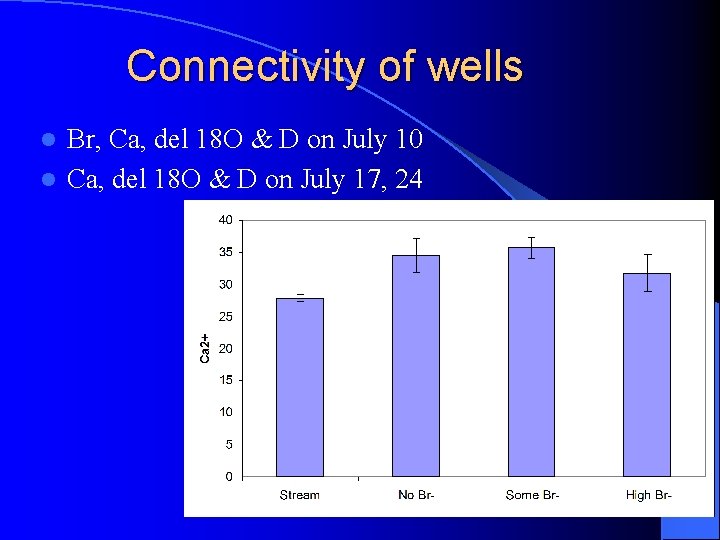 Connectivity of wells Br, Ca, del 18 O & D on July 10 l