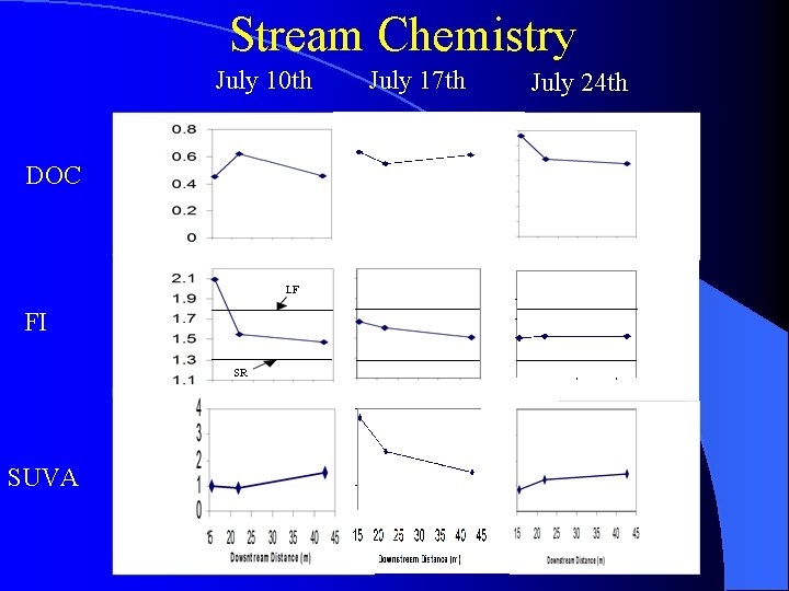 Stream Chemistry July 10 th DOC LF FI SR SUVA July 17 th July