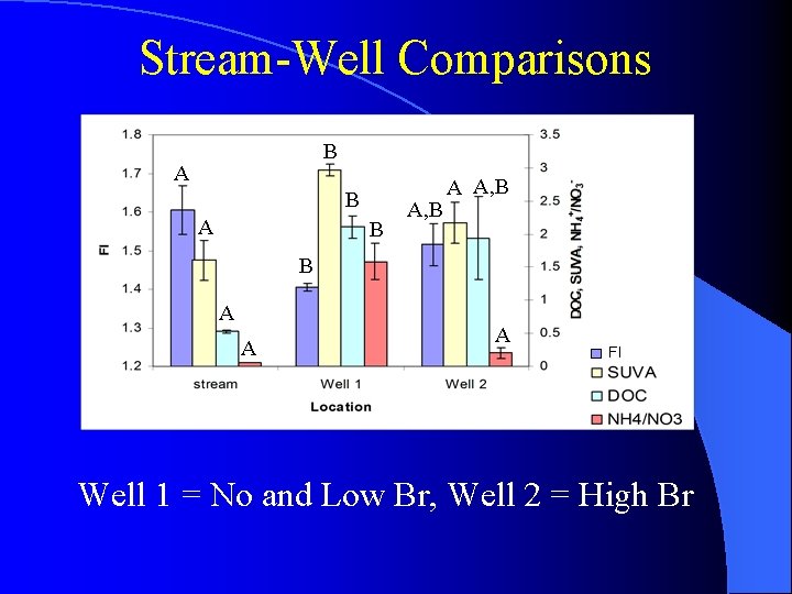 Stream-Well Comparisons B AA B A, B A A, B B A A A