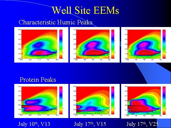 Well Site EEMs Characteristic Humic Peaks Protein Peaks July 10 th, V 13 July