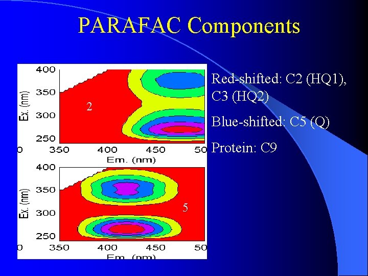 PARAFAC Components Red-shifted: C 2 (HQ 1), C 3 (HQ 2) 2 Blue-shifted: C