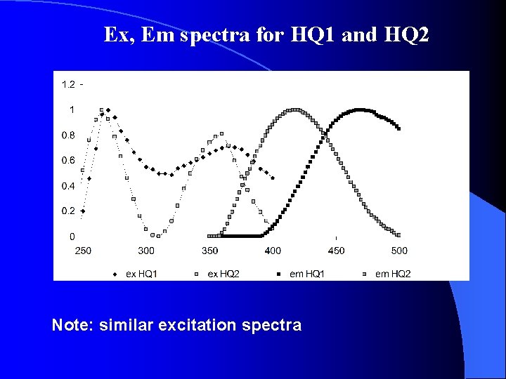 Ex, Em spectra for HQ 1 and HQ 2 Note: similar excitation spectra 