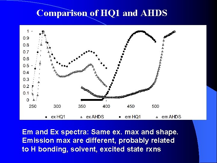 Comparison of HQ 1 and AHDS Em and Ex spectra: Same ex. max and
