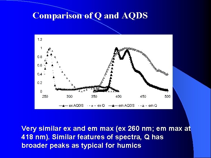Comparison of Q and AQDS Very similar ex and em max (ex 260 nm;