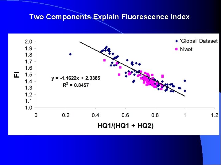 Two Components Explain Fluorescence Index 