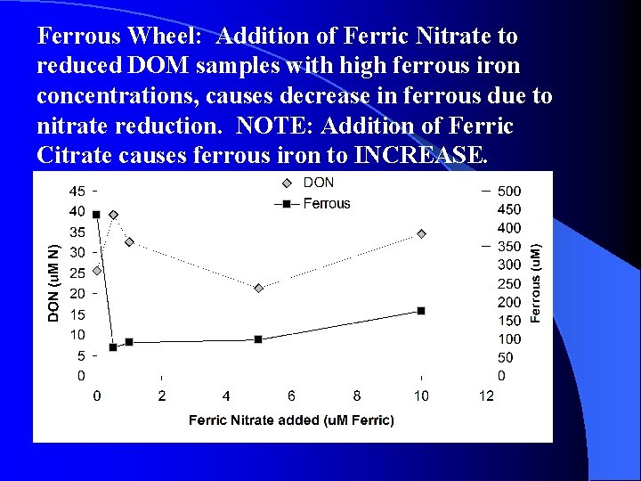 Ferrous Wheel: Addition of Ferric Nitrate to reduced DOM samples with high ferrous iron