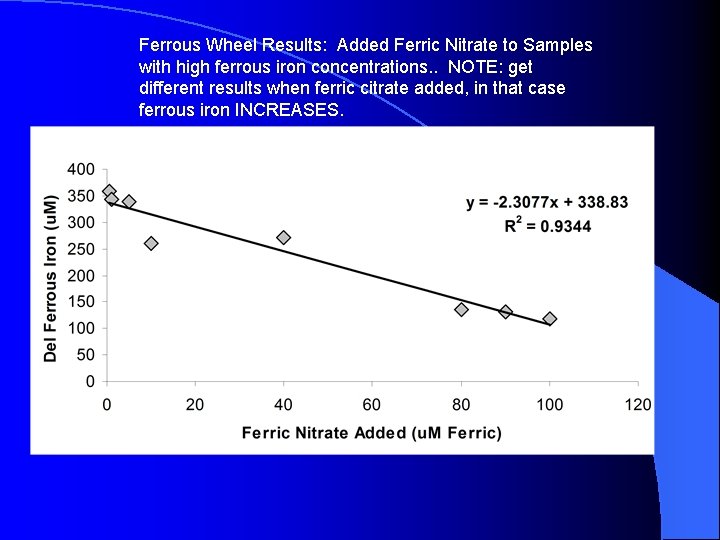 Ferrous Wheel Results: Added Ferric Nitrate to Samples with high ferrous iron concentrations. .