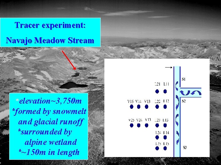 Tracer experiment: Navajo Meadow Stream *elevation~3, 750 m *formed by snowmelt and glacial runoff