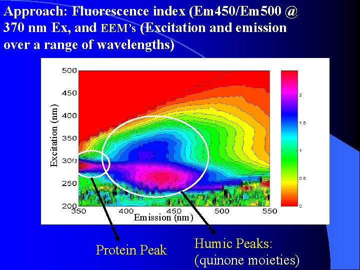 Excitation (nm) Approach: Fluorescence index (Em 450/Em 500 @ 370 nm Ex, and EEM’s