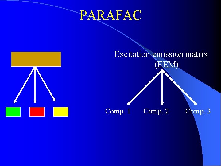 PARAFAC Excitation-emission matrix (EEM) Comp. 1 Comp. 2 Comp. 3 