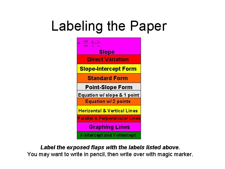 Labeling the Paper Slope Direct Variation Slope-Intercept Form Standard Form Point-Slope Form Equation w/