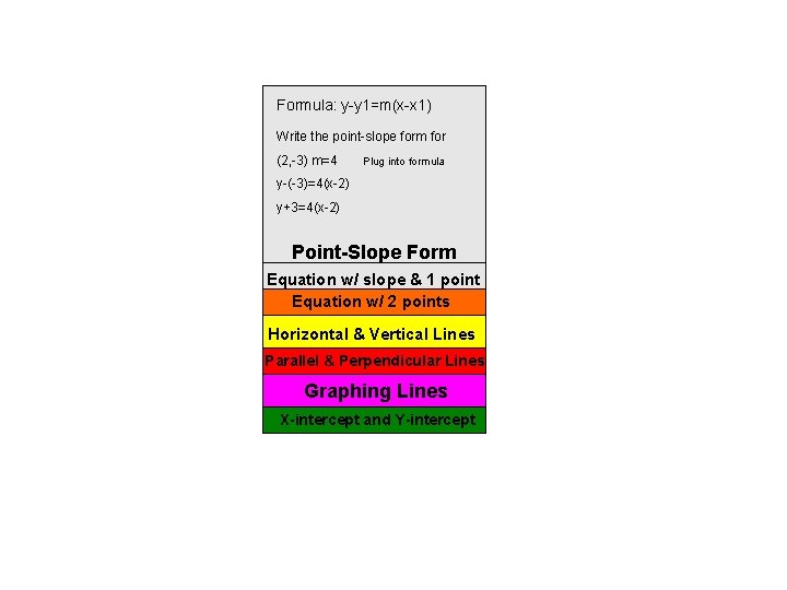 Formula: y-y 1=m(x-x 1) Write the point-slope form for (2, -3) m=4 Plug into