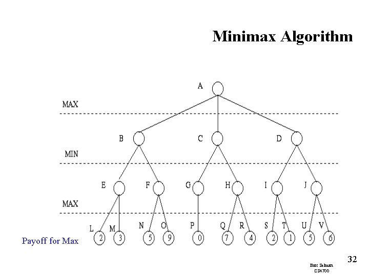 Minimax Algorithm Payoff for Max Bart Selman CS 4700 32 