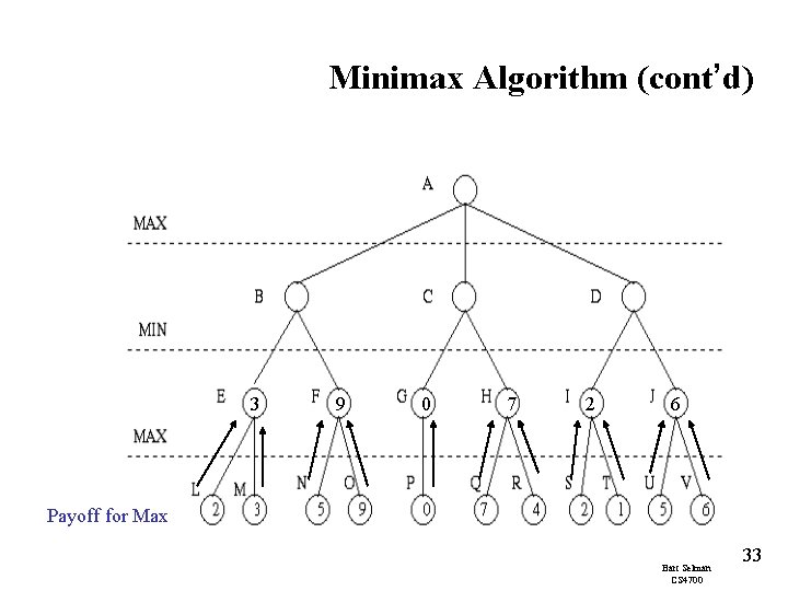 Minimax Algorithm (cont’d) 3 9 0 7 2 6 Payoff for Max Bart Selman