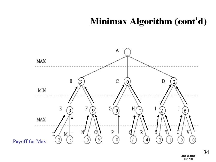 Minimax Algorithm (cont’d) 3 3 0 9 0 2 7 2 6 Payoff for