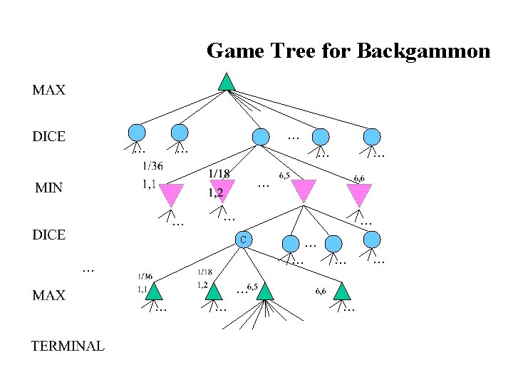 Game Tree for Backgammon … … … … … C … … … …