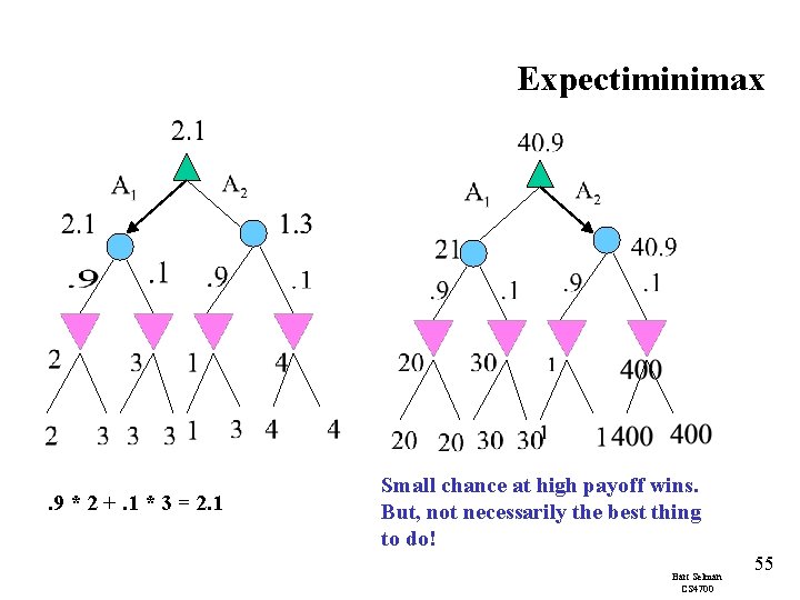 Expectiminimax . 9 * 2 +. 1 * 3 = 2. 1 Small chance