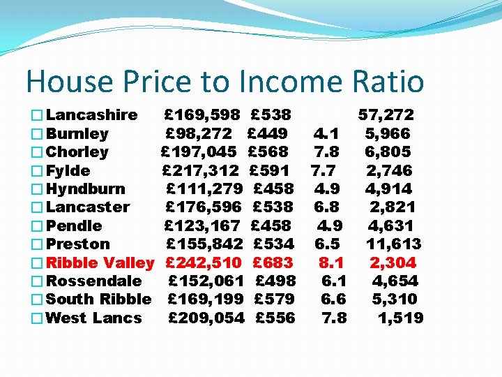 House Price to Income Ratio �Lancashire �Burnley �Chorley �Fylde �Hyndburn �Lancaster �Pendle �Preston �Ribble