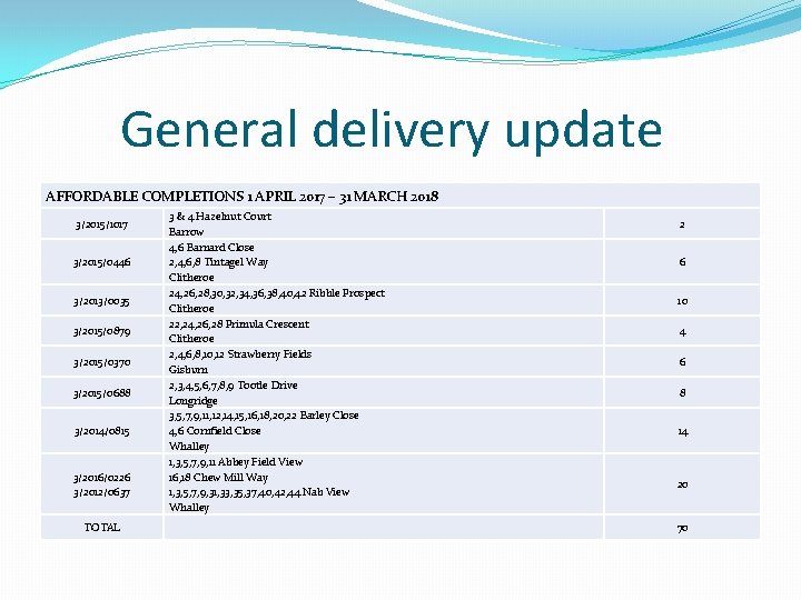 General delivery update AFFORDABLE COMPLETIONS 1 APRIL 2017 – 31 MARCH 2018 3/2015/1017 3/2015/0446