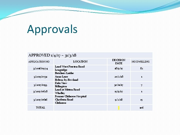 Approvals APPROVED 1/4/17 ~ 31/3/18 APPLICATION NO 3/2016/0974 3/2015/0731 3/2017/0133 3/2017/0628 3/2017/0616 TOTAL LOCATION