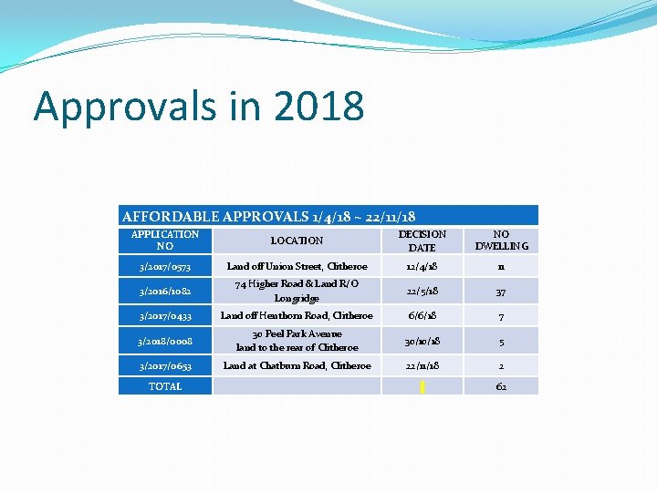 Approvals in 2018 AFFORDABLE APPROVALS 1/4/18 ~ 22/11/18 APPLICATION NO LOCATION DECISION DATE NO