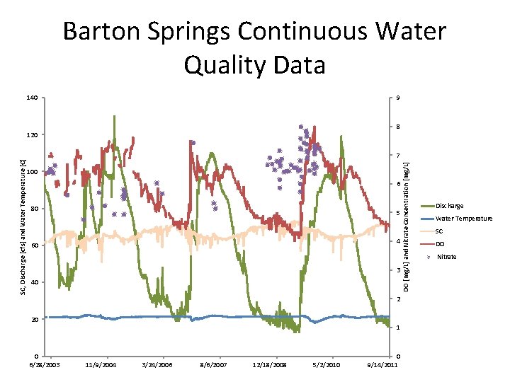 DO [mg/L] and Nitrate Concentration [mg/L] SC, Discharge [cfs] and Water Temperature [C] Barton