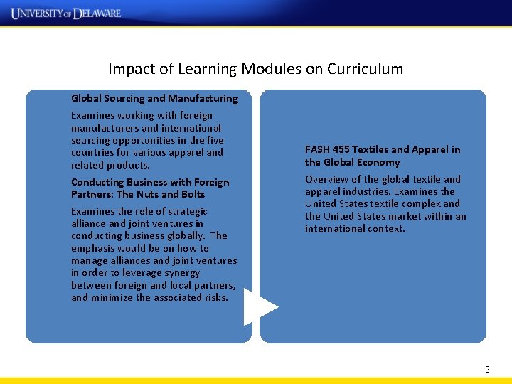 Impact of Learning Modules on Curriculum Global Sourcing and Manufacturing Examines working with foreign