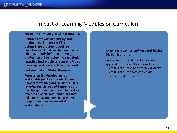 Impact of Learning Modules on Curriculum Social Responsibility in Global Business Examines the role