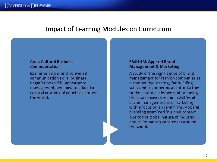 Impact of Learning Modules on Curriculum Cross Cultural Business Communication FASH 430 Apparel Brand