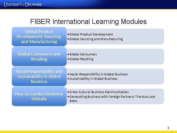 FIBER International Learning Modules Global Product Development, Sourcing, and Manufacturing Global Consumers and Retailing