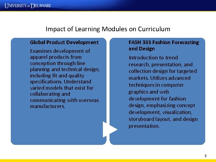 Impact of Learning Modules on Curriculum Global Product Development Examines development of apparel products
