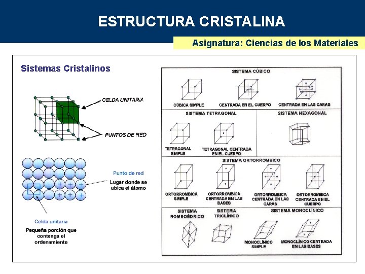 ESTRUCTURA CRISTALINA Asignatura: Ciencias de los Materiales Sistemas Cristalinos 