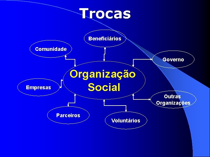 Trocas Beneficiários Comunidade Governo Empresas Organização Social Outras Organizações Parceiros Voluntários 