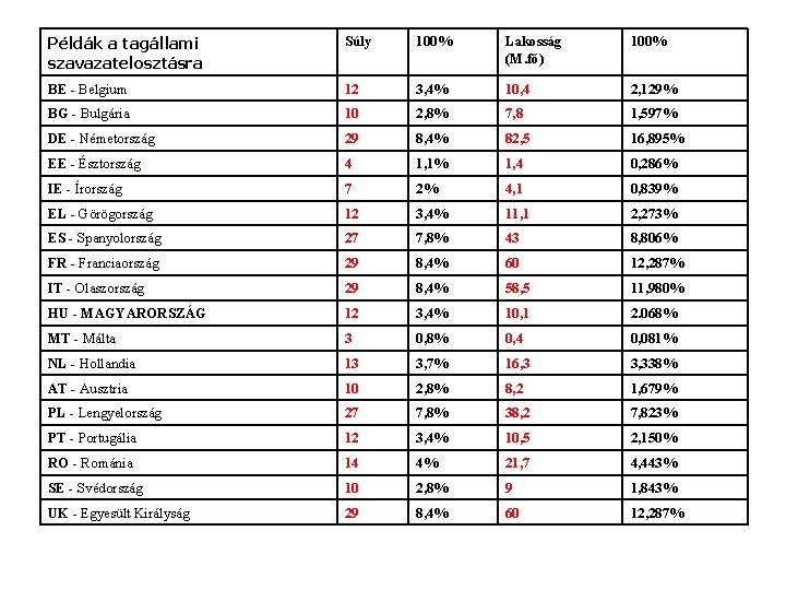 Példák a tagállami szavazatelosztásra Súly 100% Lakosság (M. fő) 100% BE - Belgium 12