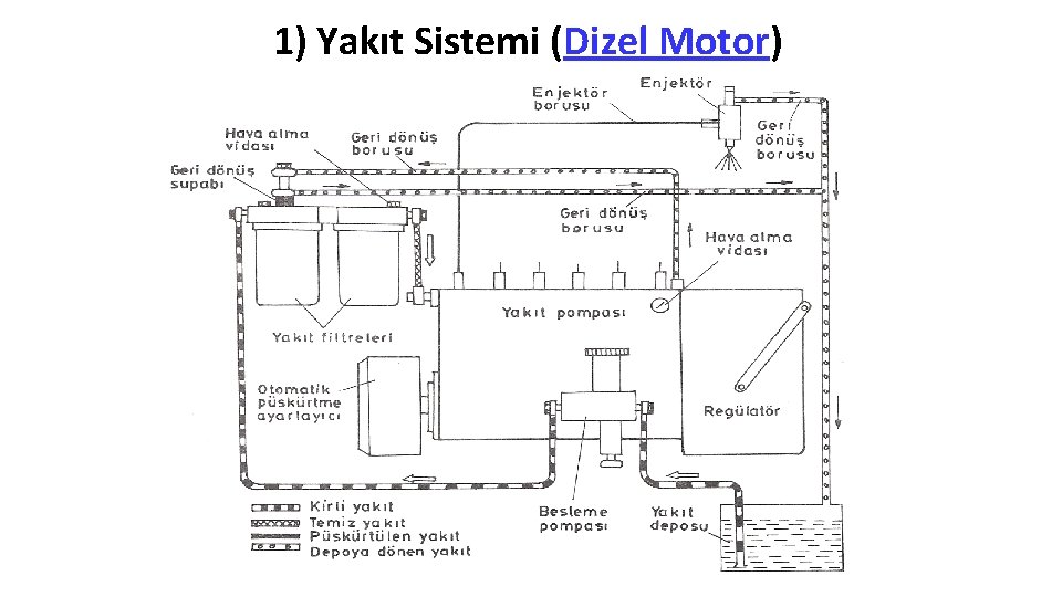 1) Yakıt Sistemi (Dizel Motor) M. K. Ü B S M 