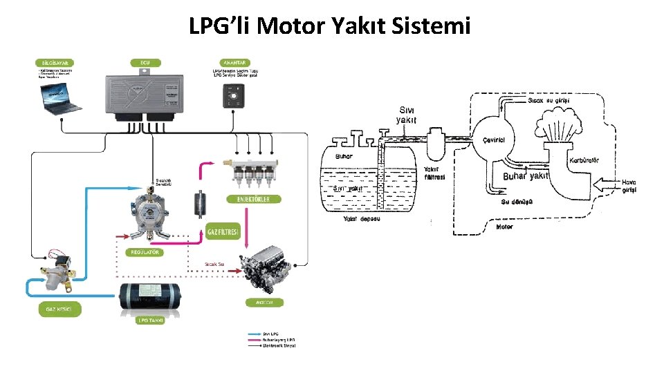 LPG’li Motor Yakıt Sistemi M. K. Ü B S M 