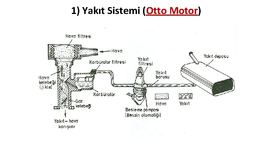 1) Yakıt Sistemi (Otto Motor) M. K. Ü B S M 