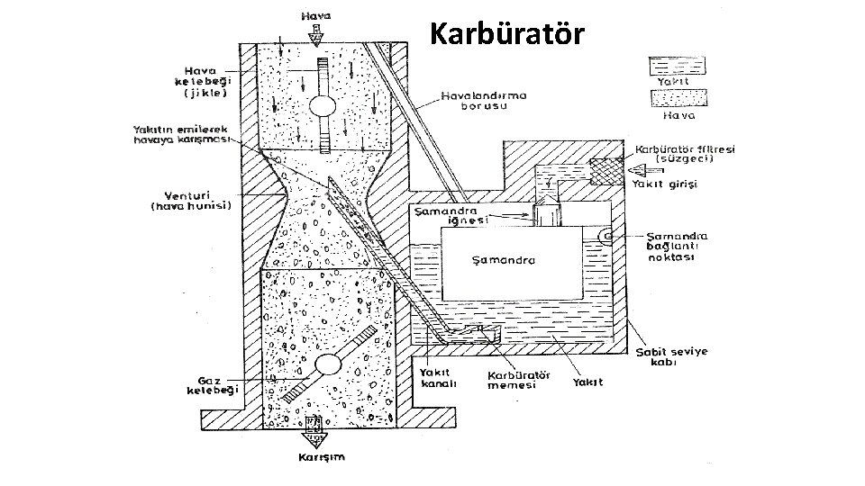 Karbüratör M. K. Ü B S M 